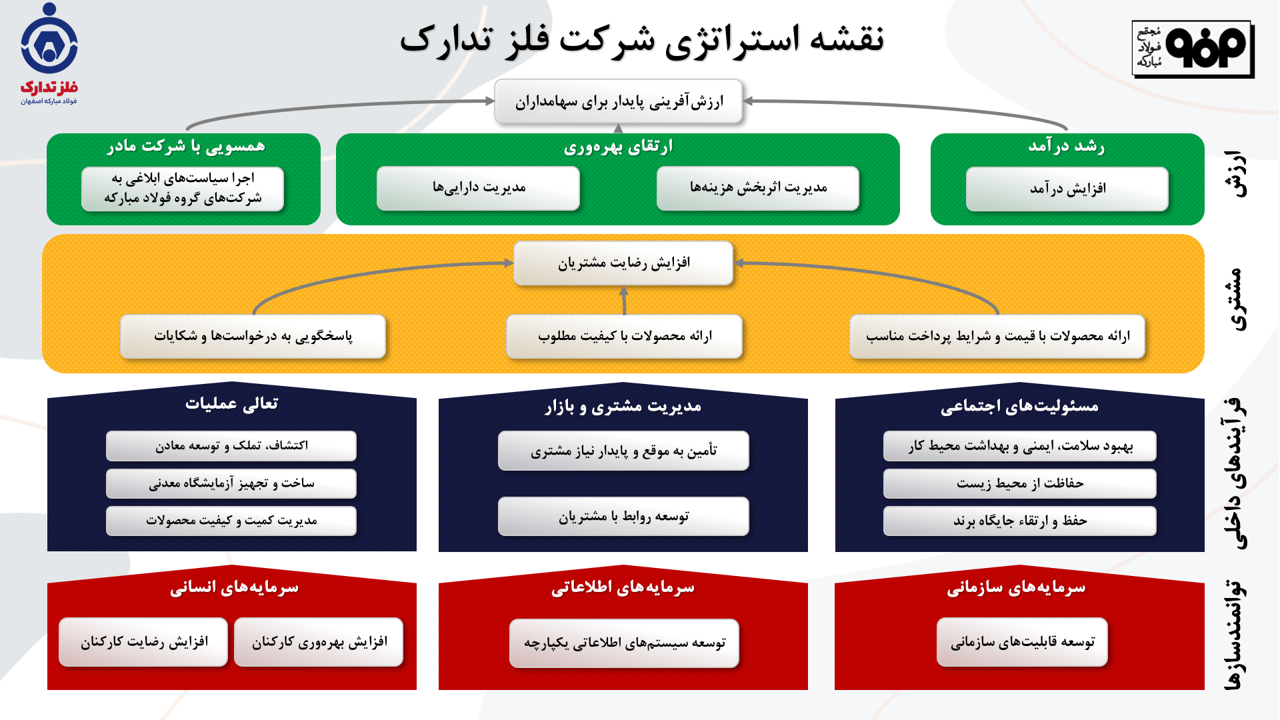 نقشه استراتژی