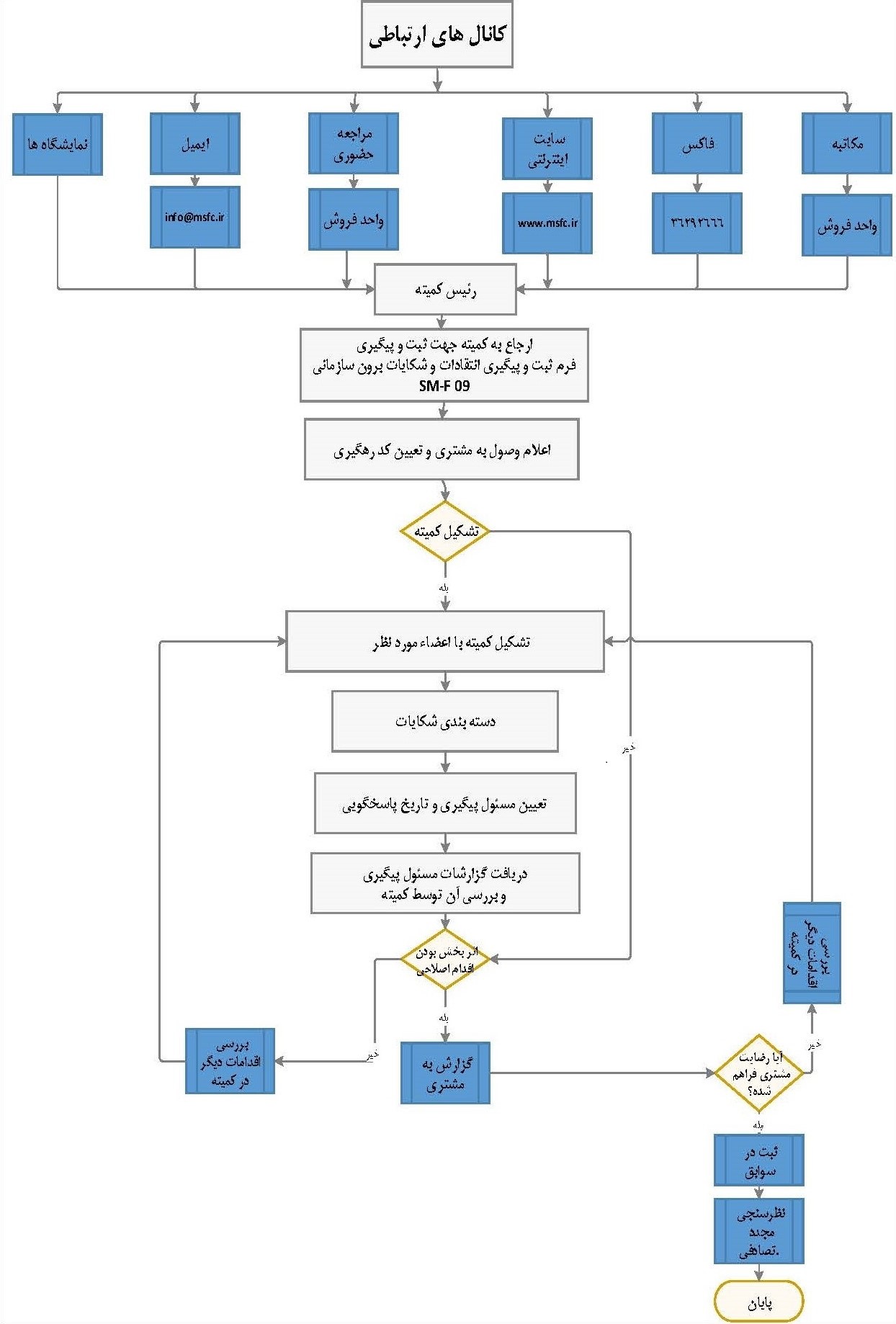 فلوچارت_رسیدگی_به_شکایات_مشتریانSM-F12.jpg